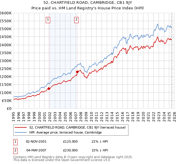 52, CHARTFIELD ROAD, CAMBRIDGE, CB1 9JY: Price paid vs HM Land Registry's House Price Index