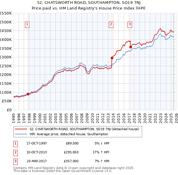 52, CHATSWORTH ROAD, SOUTHAMPTON, SO19 7NJ: Price paid vs HM Land Registry's House Price Index