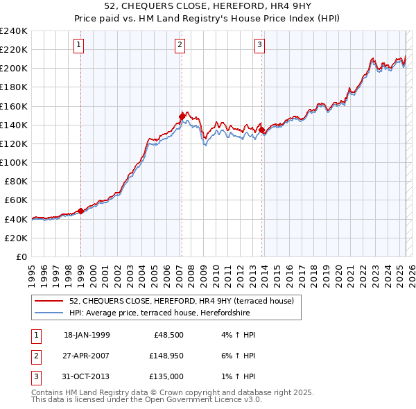 52, CHEQUERS CLOSE, HEREFORD, HR4 9HY: Price paid vs HM Land Registry's House Price Index