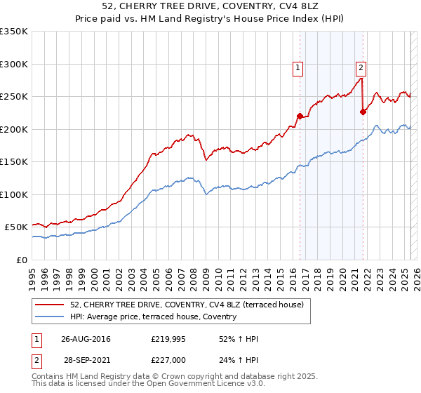 52, CHERRY TREE DRIVE, COVENTRY, CV4 8LZ: Price paid vs HM Land Registry's House Price Index