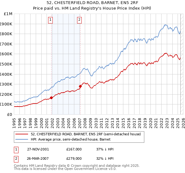 52, CHESTERFIELD ROAD, BARNET, EN5 2RF: Price paid vs HM Land Registry's House Price Index