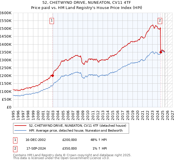 52, CHETWYND DRIVE, NUNEATON, CV11 4TF: Price paid vs HM Land Registry's House Price Index