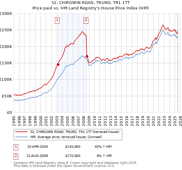 52, CHIRGWIN ROAD, TRURO, TR1 1TT: Price paid vs HM Land Registry's House Price Index
