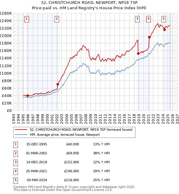 52, CHRISTCHURCH ROAD, NEWPORT, NP19 7SP: Price paid vs HM Land Registry's House Price Index