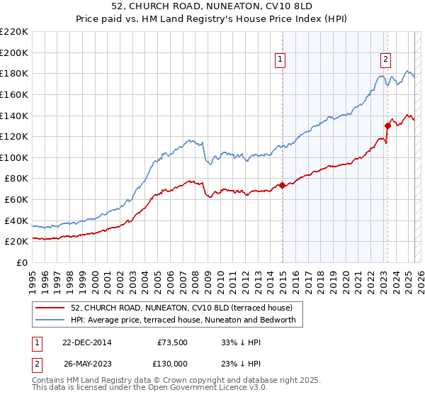52, CHURCH ROAD, NUNEATON, CV10 8LD: Price paid vs HM Land Registry's House Price Index