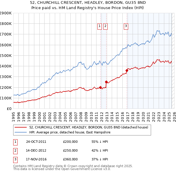 52, CHURCHILL CRESCENT, HEADLEY, BORDON, GU35 8ND: Price paid vs HM Land Registry's House Price Index