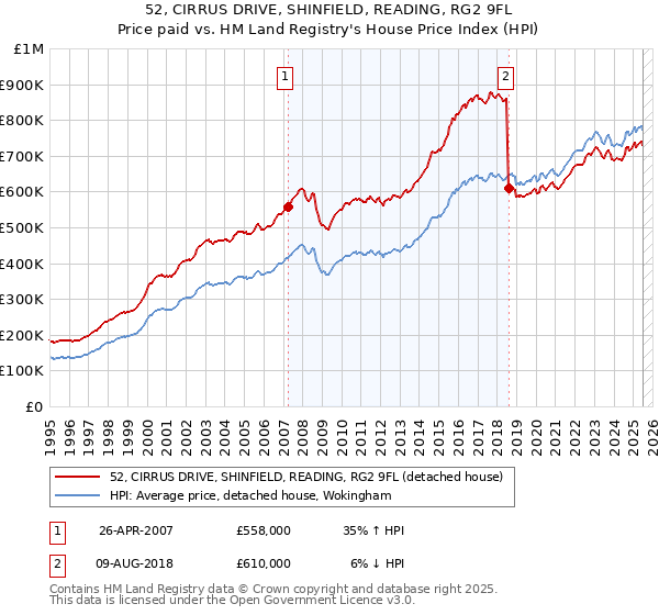 52, CIRRUS DRIVE, SHINFIELD, READING, RG2 9FL: Price paid vs HM Land Registry's House Price Index