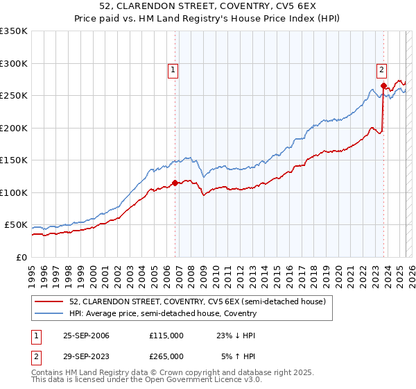 52, CLARENDON STREET, COVENTRY, CV5 6EX: Price paid vs HM Land Registry's House Price Index