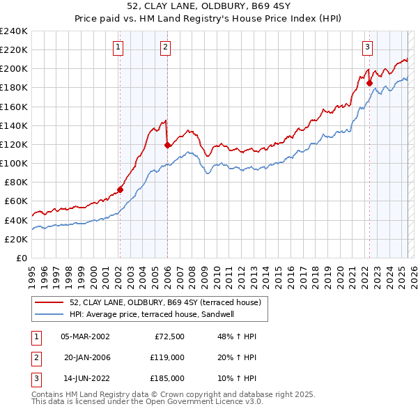52, CLAY LANE, OLDBURY, B69 4SY: Price paid vs HM Land Registry's House Price Index