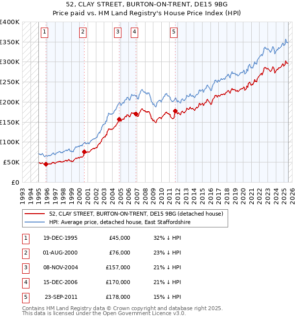 52, CLAY STREET, BURTON-ON-TRENT, DE15 9BG: Price paid vs HM Land Registry's House Price Index