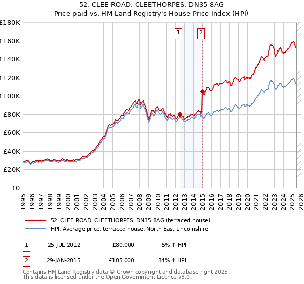52, CLEE ROAD, CLEETHORPES, DN35 8AG: Price paid vs HM Land Registry's House Price Index