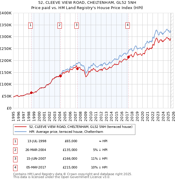 52, CLEEVE VIEW ROAD, CHELTENHAM, GL52 5NH: Price paid vs HM Land Registry's House Price Index