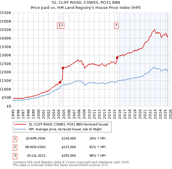 52, CLIFF ROAD, COWES, PO31 8BN: Price paid vs HM Land Registry's House Price Index