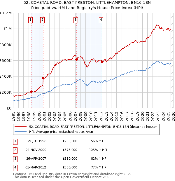52, COASTAL ROAD, EAST PRESTON, LITTLEHAMPTON, BN16 1SN: Price paid vs HM Land Registry's House Price Index