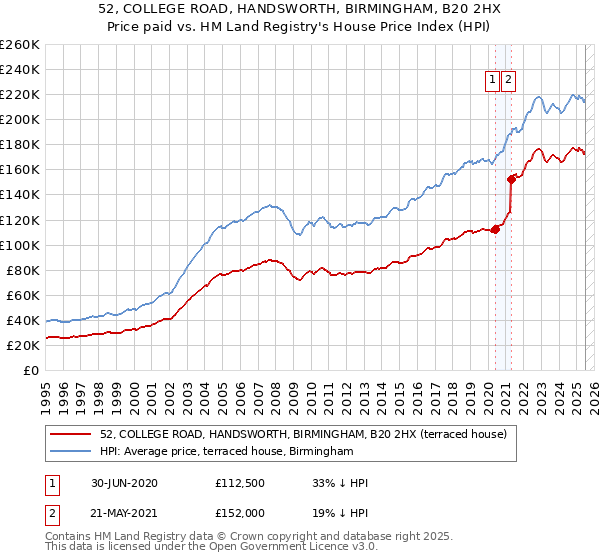 52, COLLEGE ROAD, HANDSWORTH, BIRMINGHAM, B20 2HX: Price paid vs HM Land Registry's House Price Index