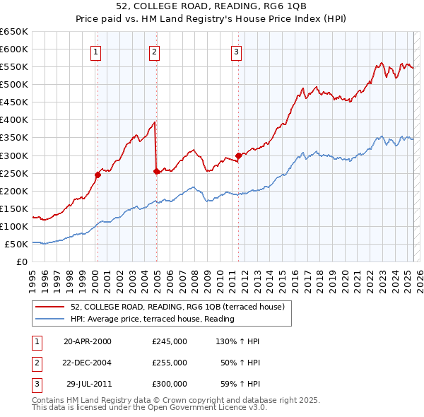 52, COLLEGE ROAD, READING, RG6 1QB: Price paid vs HM Land Registry's House Price Index