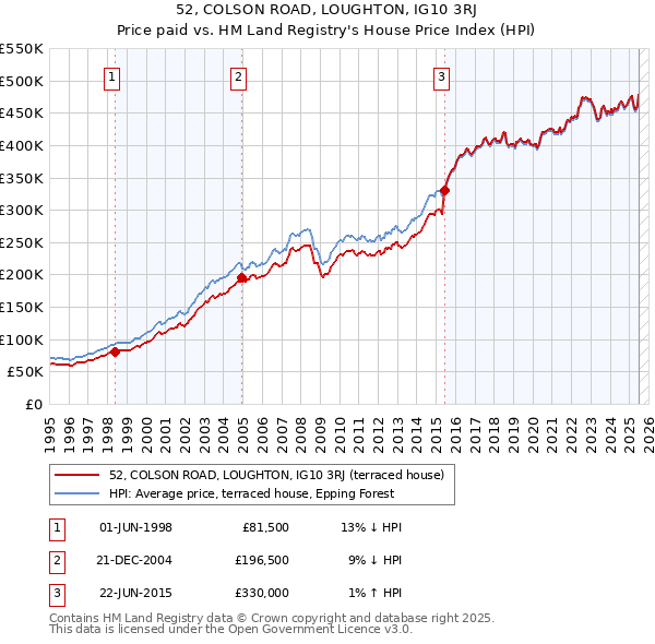 52, COLSON ROAD, LOUGHTON, IG10 3RJ: Price paid vs HM Land Registry's House Price Index