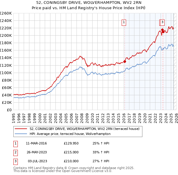 52, CONINGSBY DRIVE, WOLVERHAMPTON, WV2 2RN: Price paid vs HM Land Registry's House Price Index