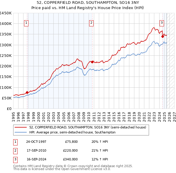 52, COPPERFIELD ROAD, SOUTHAMPTON, SO16 3NY: Price paid vs HM Land Registry's House Price Index
