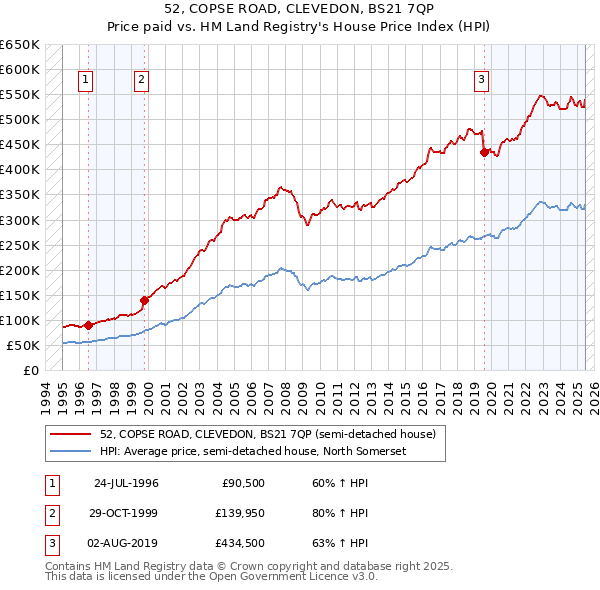 52, COPSE ROAD, CLEVEDON, BS21 7QP: Price paid vs HM Land Registry's House Price Index