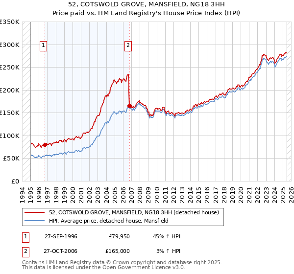 52, COTSWOLD GROVE, MANSFIELD, NG18 3HH: Price paid vs HM Land Registry's House Price Index
