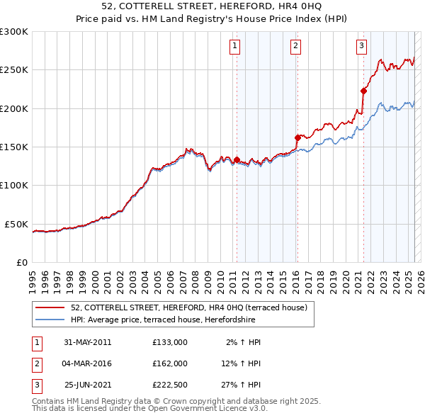 52, COTTERELL STREET, HEREFORD, HR4 0HQ: Price paid vs HM Land Registry's House Price Index