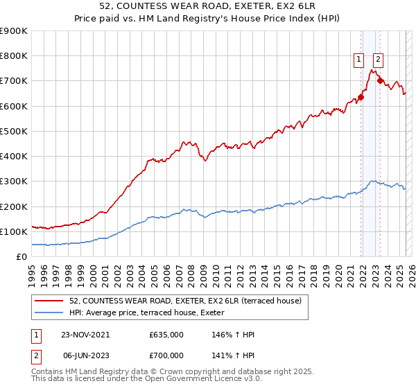 52, COUNTESS WEAR ROAD, EXETER, EX2 6LR: Price paid vs HM Land Registry's House Price Index