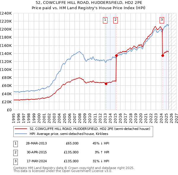 52, COWCLIFFE HILL ROAD, HUDDERSFIELD, HD2 2PE: Price paid vs HM Land Registry's House Price Index