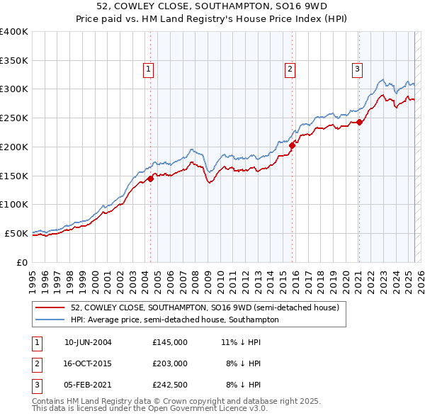 52, COWLEY CLOSE, SOUTHAMPTON, SO16 9WD: Price paid vs HM Land Registry's House Price Index