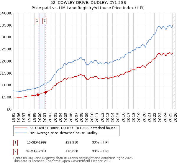 52, COWLEY DRIVE, DUDLEY, DY1 2SS: Price paid vs HM Land Registry's House Price Index