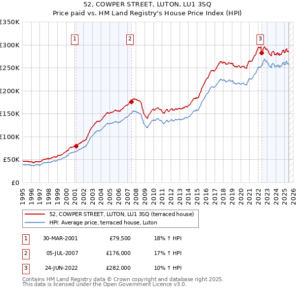 52, COWPER STREET, LUTON, LU1 3SQ: Price paid vs HM Land Registry's House Price Index