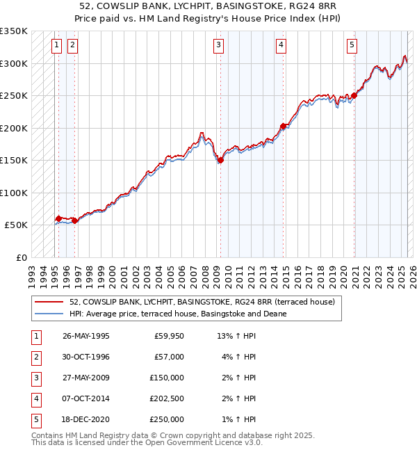 52, COWSLIP BANK, LYCHPIT, BASINGSTOKE, RG24 8RR: Price paid vs HM Land Registry's House Price Index
