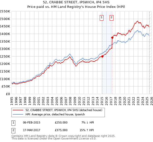 52, CRABBE STREET, IPSWICH, IP4 5HS: Price paid vs HM Land Registry's House Price Index