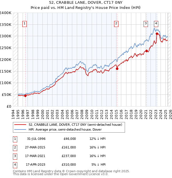 52, CRABBLE LANE, DOVER, CT17 0NY: Price paid vs HM Land Registry's House Price Index
