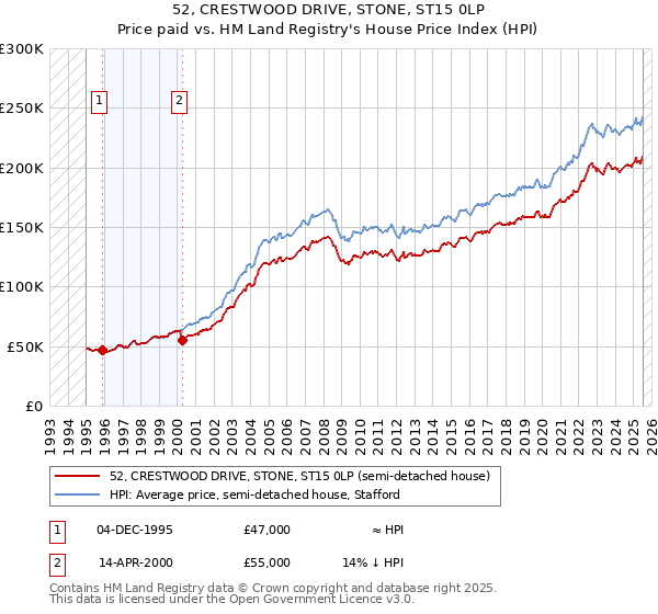 52, CRESTWOOD DRIVE, STONE, ST15 0LP: Price paid vs HM Land Registry's House Price Index