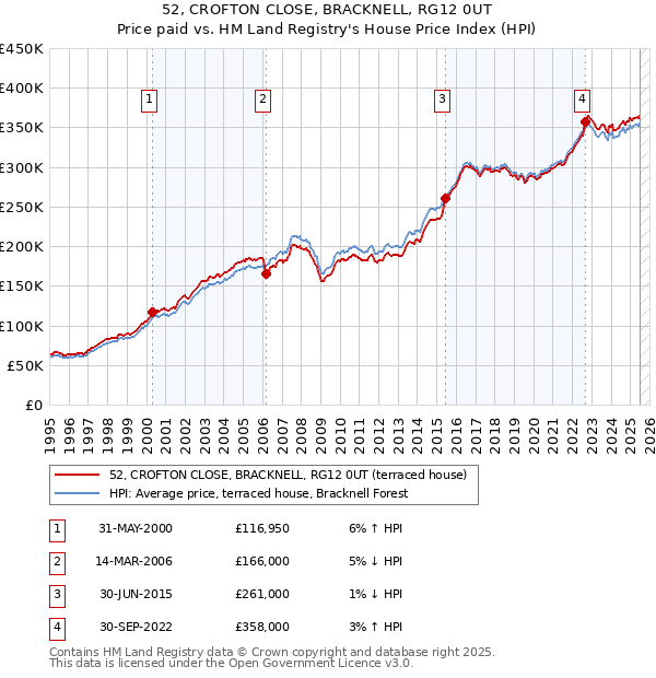 52, CROFTON CLOSE, BRACKNELL, RG12 0UT: Price paid vs HM Land Registry's House Price Index