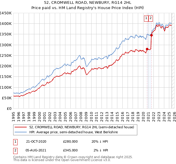 52, CROMWELL ROAD, NEWBURY, RG14 2HL: Price paid vs HM Land Registry's House Price Index