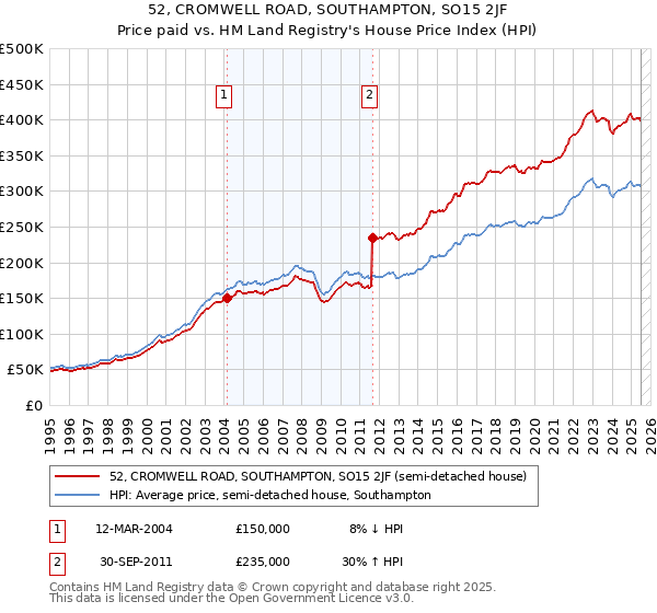 52, CROMWELL ROAD, SOUTHAMPTON, SO15 2JF: Price paid vs HM Land Registry's House Price Index