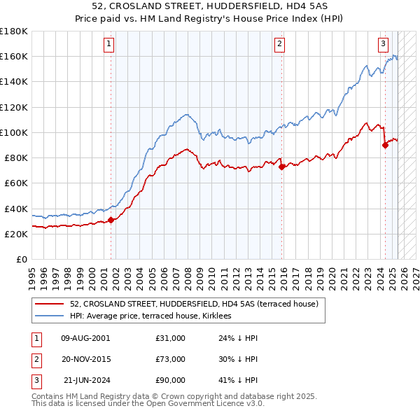 52, CROSLAND STREET, HUDDERSFIELD, HD4 5AS: Price paid vs HM Land Registry's House Price Index