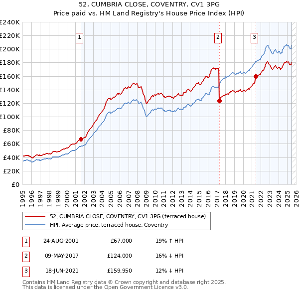 52, CUMBRIA CLOSE, COVENTRY, CV1 3PG: Price paid vs HM Land Registry's House Price Index