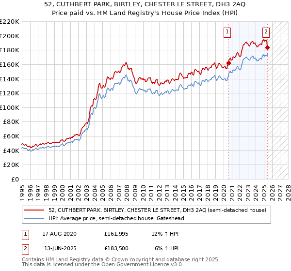 52, CUTHBERT PARK, BIRTLEY, CHESTER LE STREET, DH3 2AQ: Price paid vs HM Land Registry's House Price Index