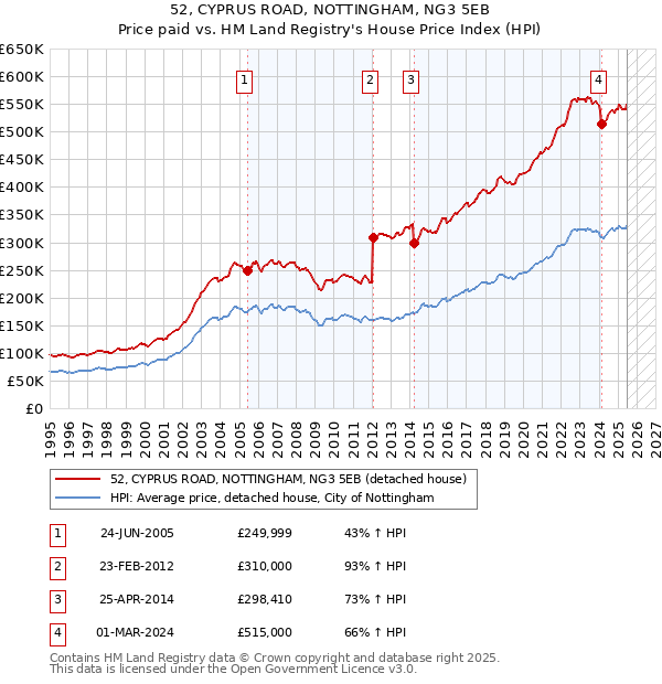 52, CYPRUS ROAD, NOTTINGHAM, NG3 5EB: Price paid vs HM Land Registry's House Price Index