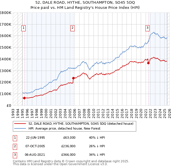 52, DALE ROAD, HYTHE, SOUTHAMPTON, SO45 5DQ: Price paid vs HM Land Registry's House Price Index