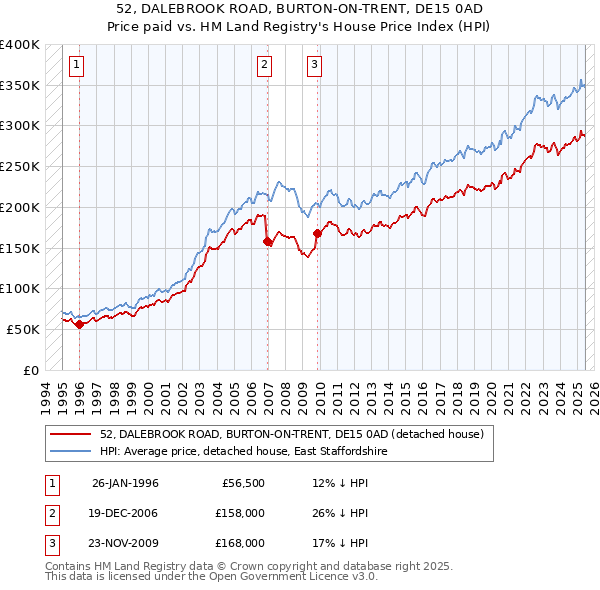 52, DALEBROOK ROAD, BURTON-ON-TRENT, DE15 0AD: Price paid vs HM Land Registry's House Price Index