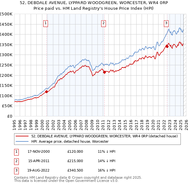 52, DEBDALE AVENUE, LYPPARD WOODGREEN, WORCESTER, WR4 0RP: Price paid vs HM Land Registry's House Price Index