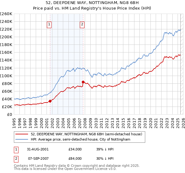 52, DEEPDENE WAY, NOTTINGHAM, NG8 6BH: Price paid vs HM Land Registry's House Price Index