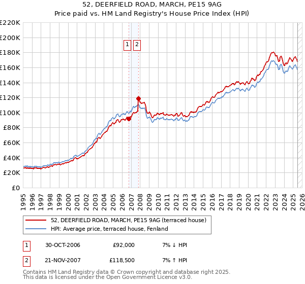 52, DEERFIELD ROAD, MARCH, PE15 9AG: Price paid vs HM Land Registry's House Price Index