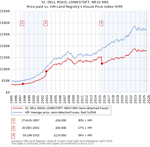 52, DELL ROAD, LOWESTOFT, NR33 9NS: Price paid vs HM Land Registry's House Price Index