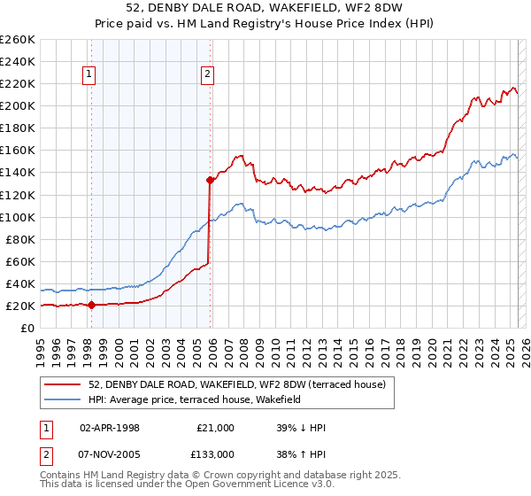 52, DENBY DALE ROAD, WAKEFIELD, WF2 8DW: Price paid vs HM Land Registry's House Price Index