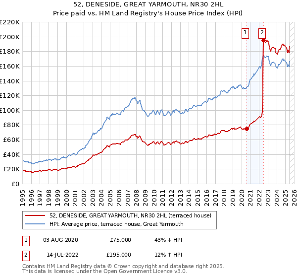 52, DENESIDE, GREAT YARMOUTH, NR30 2HL: Price paid vs HM Land Registry's House Price Index